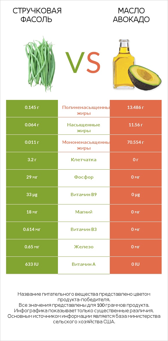 Стручковая фасоль vs Масло авокадо infographic