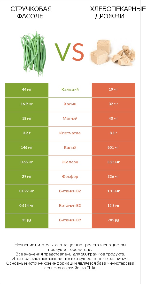 Стручковая фасоль vs Хлебопекарные дрожжи infographic