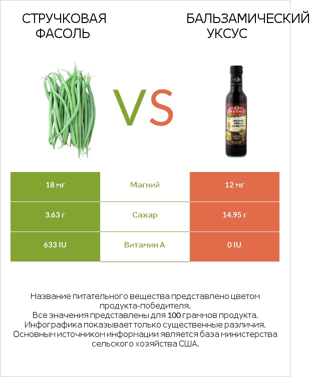 Стручковая фасоль vs Бальзамический уксус infographic