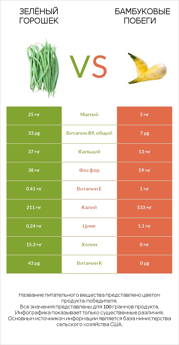Зелёный горошек vs Бамбуковые побеги infographic