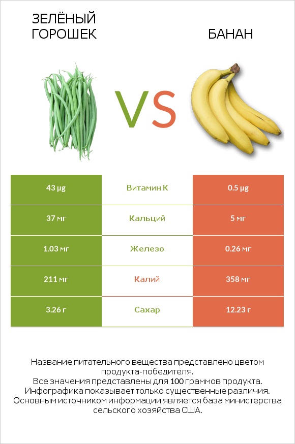 Зелёный горошек vs Банан infographic