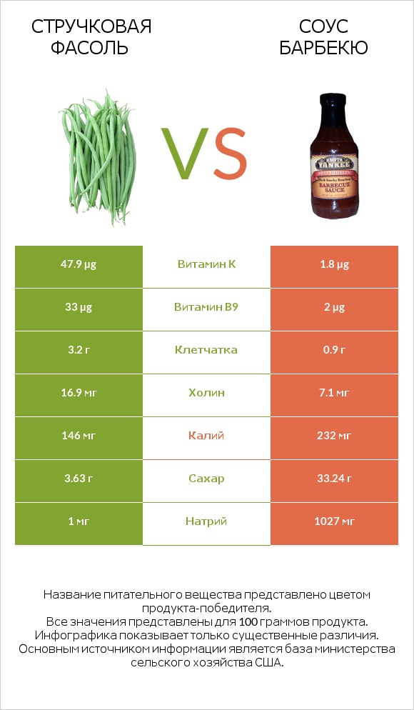 Стручковая фасоль vs Соус барбекю infographic