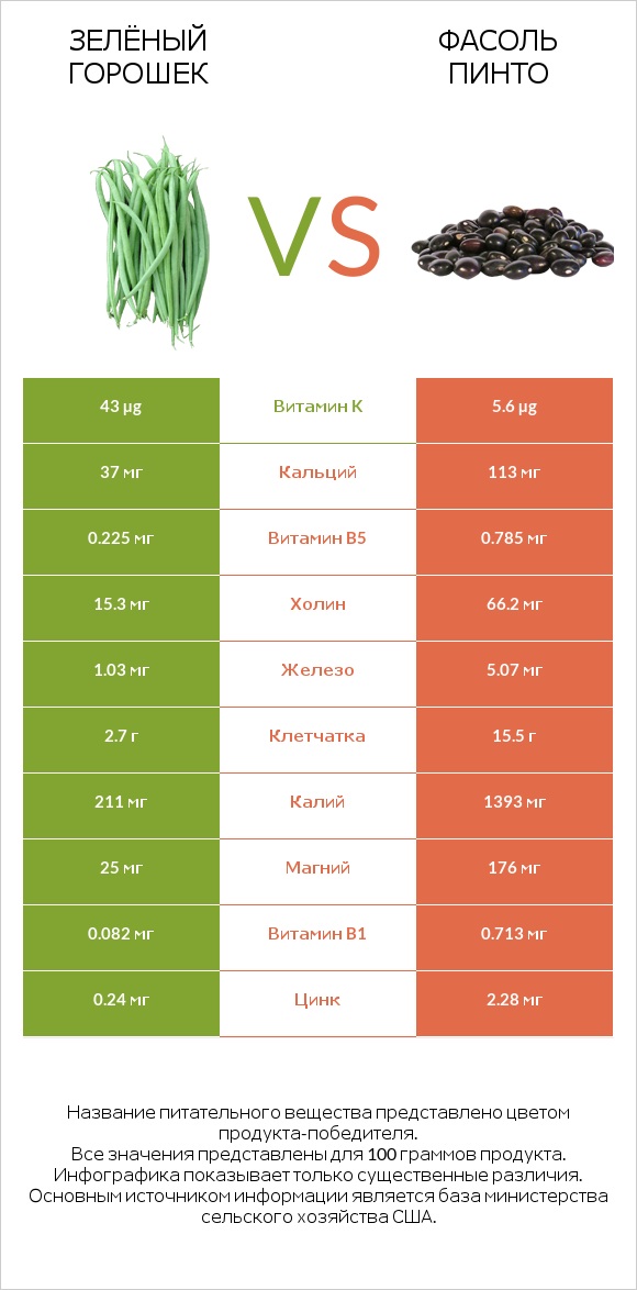 Зелёный горошек vs Фасоль пинто infographic
