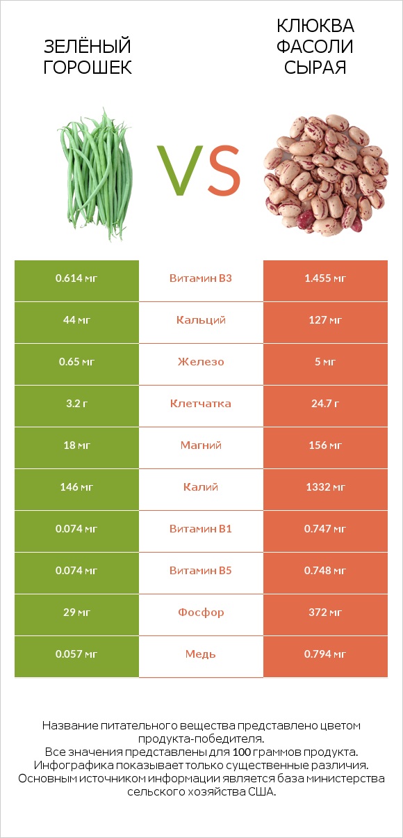 Зелёный горошек vs Клюква фасоли сырая infographic