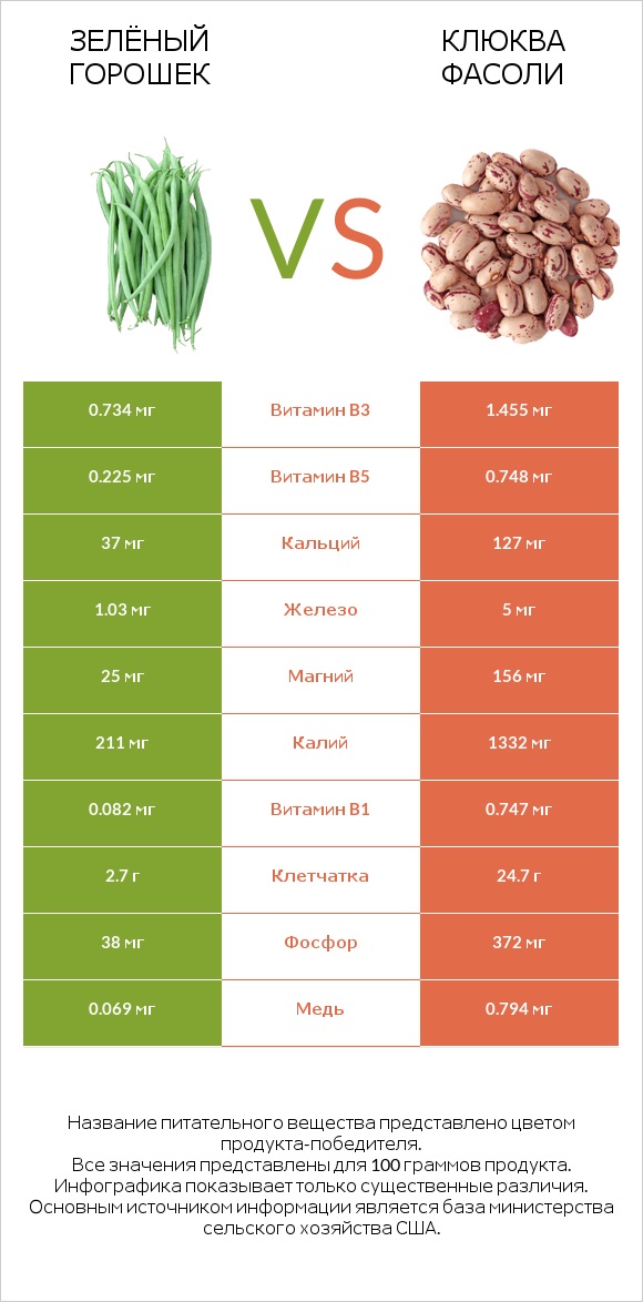 Зелёный горошек vs Клюква фасоли infographic