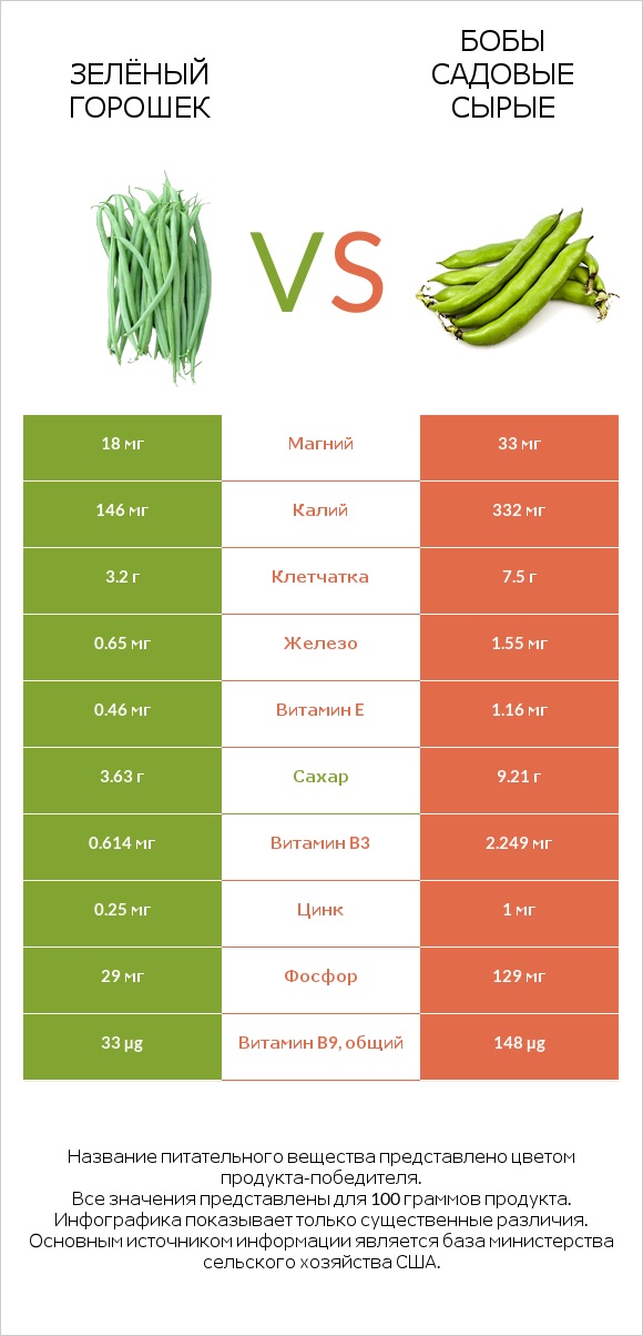 Зелёный горошек vs Бобы садовые сырые infographic