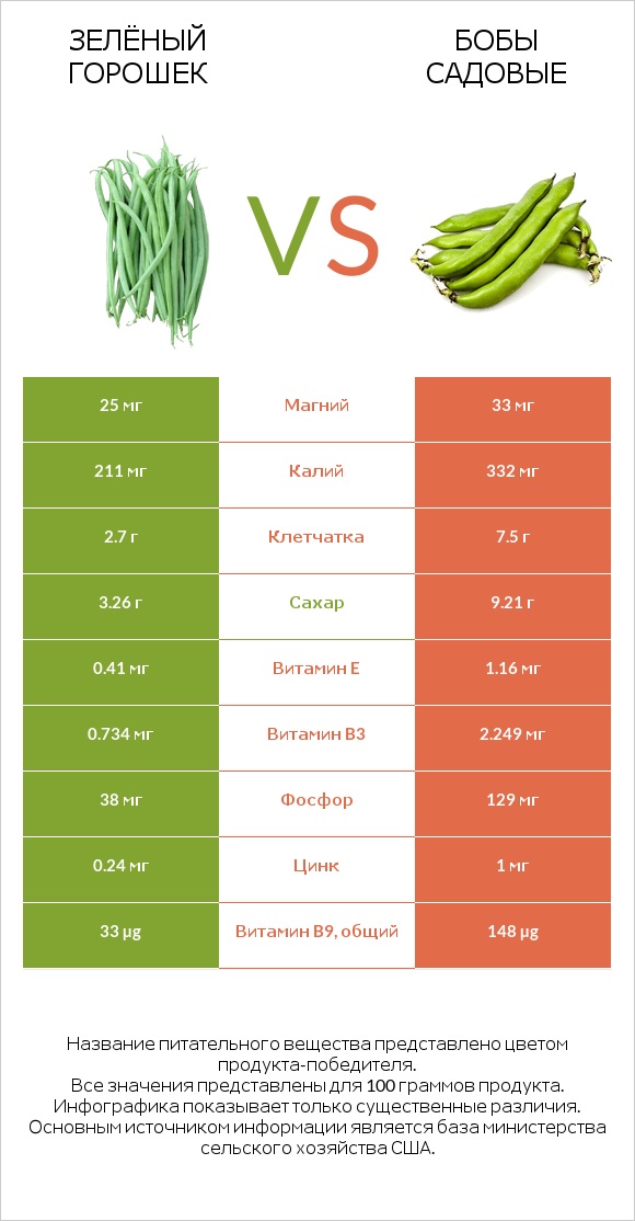Зелёный горошек vs Бобы садовые infographic