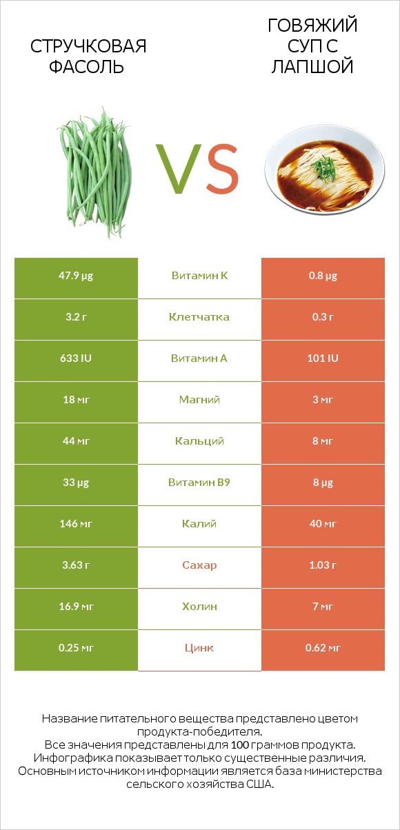 Стручковая фасоль vs Говяжий суп с лапшой infographic