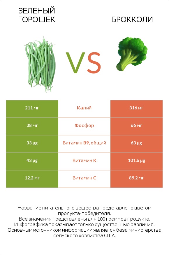 Зелёный горошек vs Брокколи infographic