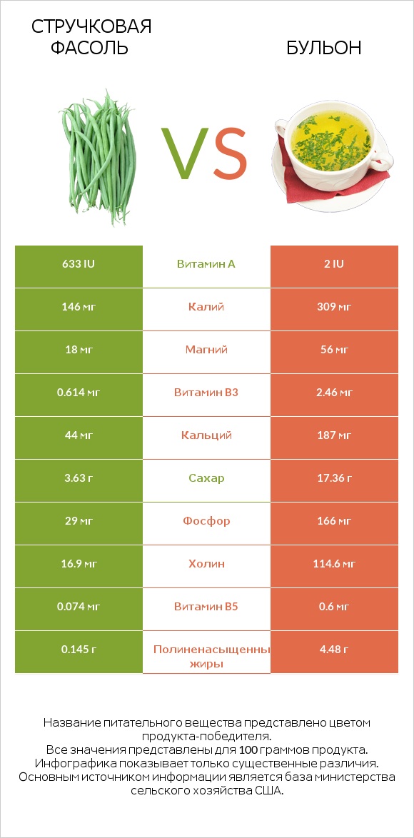 Стручковая фасоль vs Бульон infographic