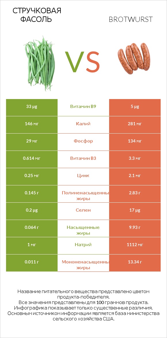 Стручковая фасоль vs Brotwurst infographic