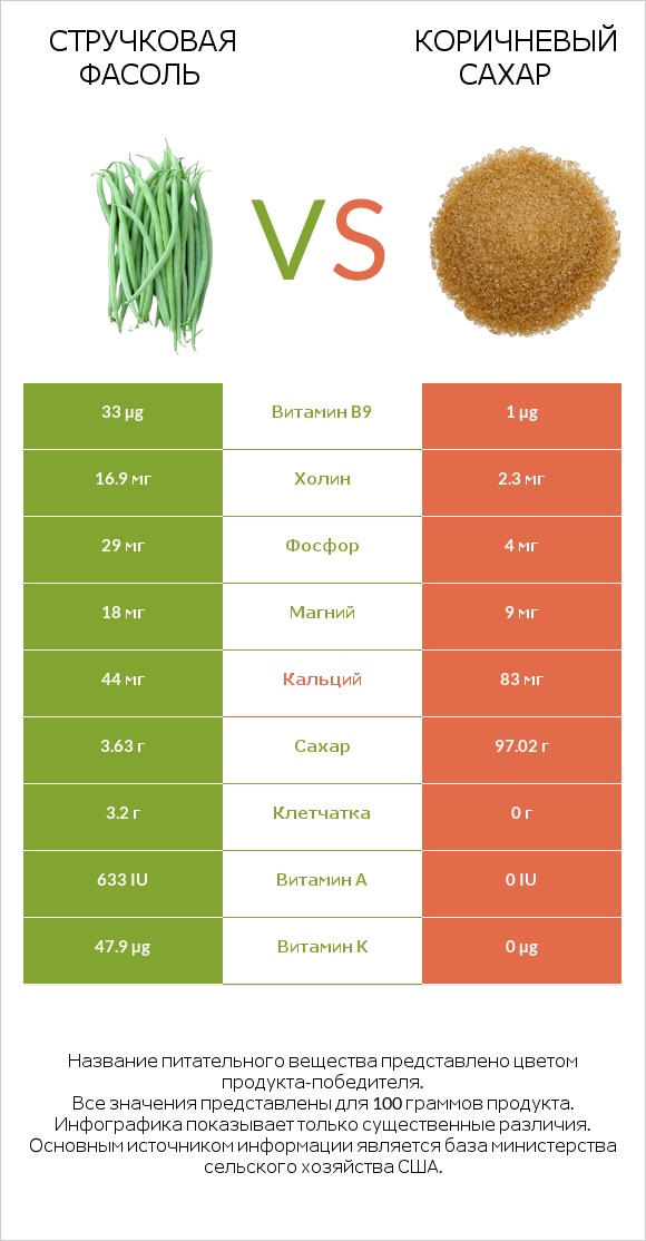 Стручковая фасоль vs Коричневый сахар infographic