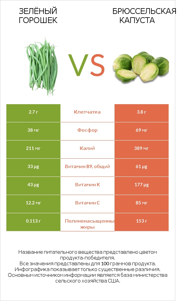 Зелёный горошек vs Брюссельская капуста infographic
