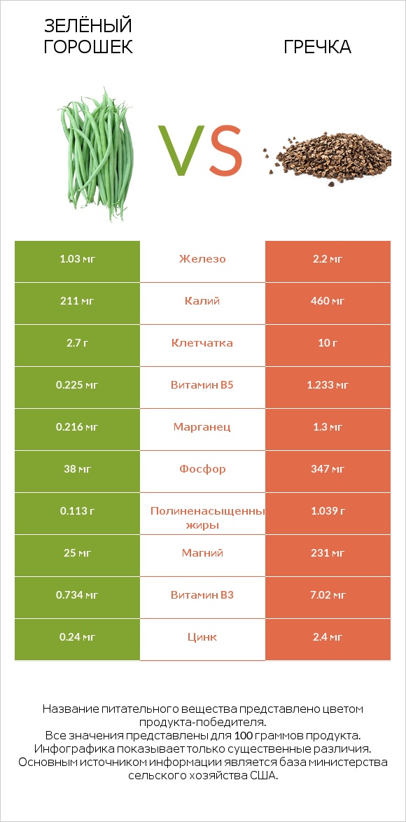 Зелёный горошек vs Гречка infographic