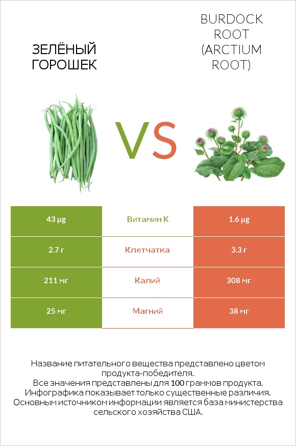 Зелёный горошек vs Burdock root infographic