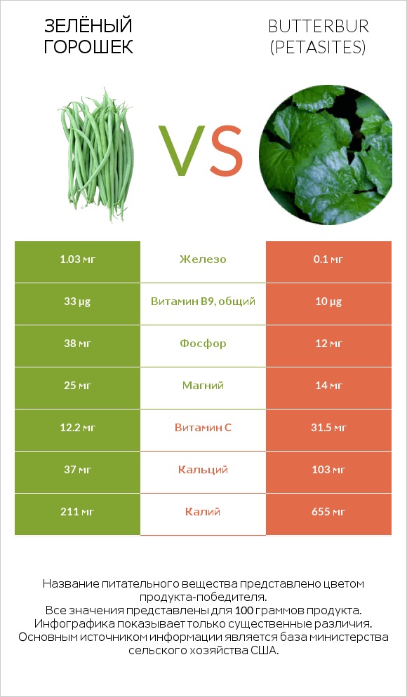 Зелёный горошек vs Butterbur infographic