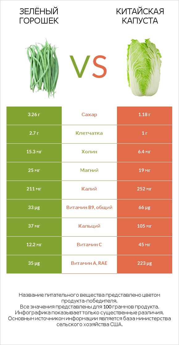 Зелёный горошек vs Китайская капуста infographic