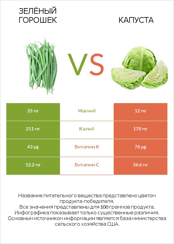 Зелёный горошек vs Капуста infographic