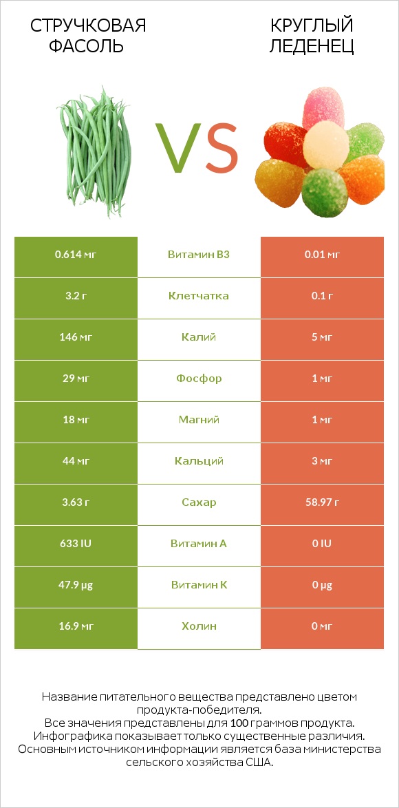 Стручковая фасоль vs Круглый леденец infographic