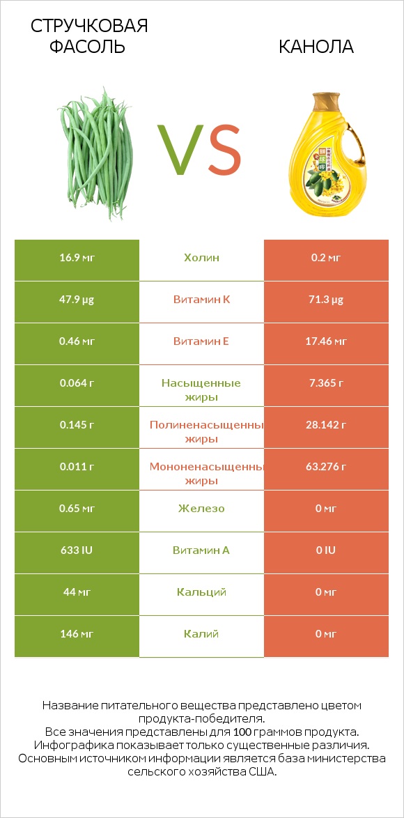 Стручковая фасоль vs Канола infographic