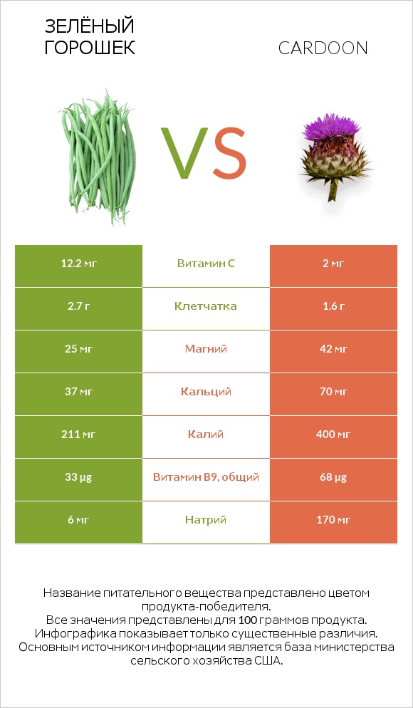 Зелёный горошек vs Cardoon infographic
