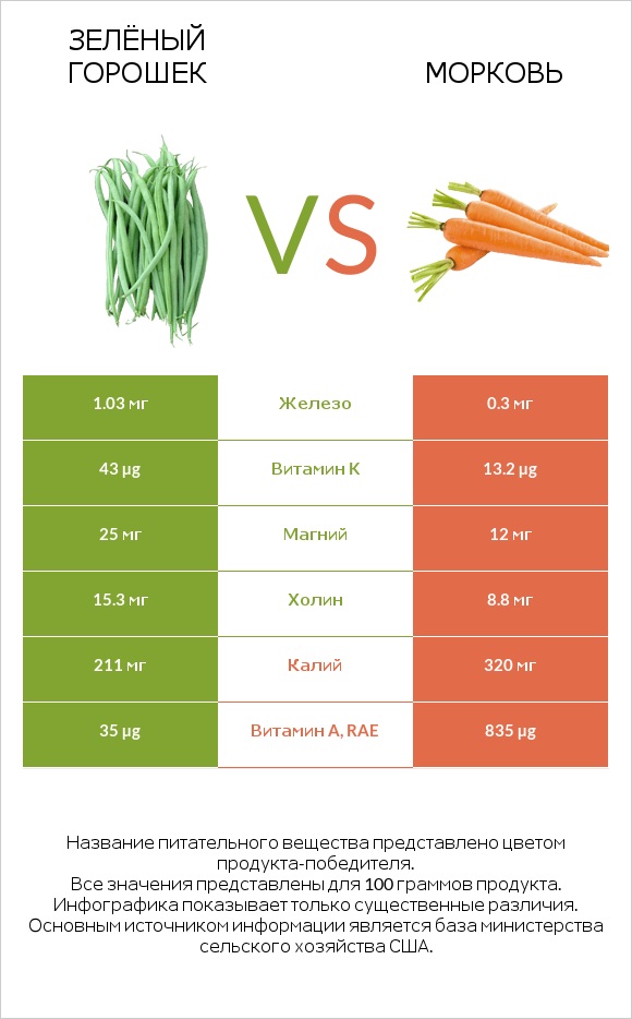 Зелёный горошек vs Морковь infographic