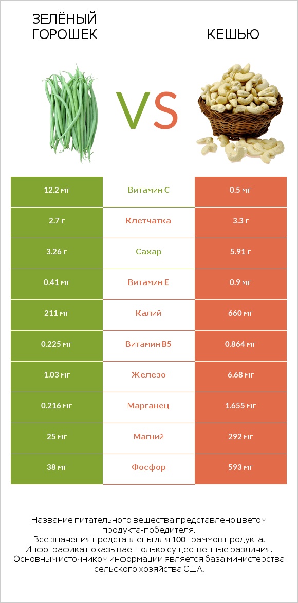 Зелёный горошек vs Кешью infographic