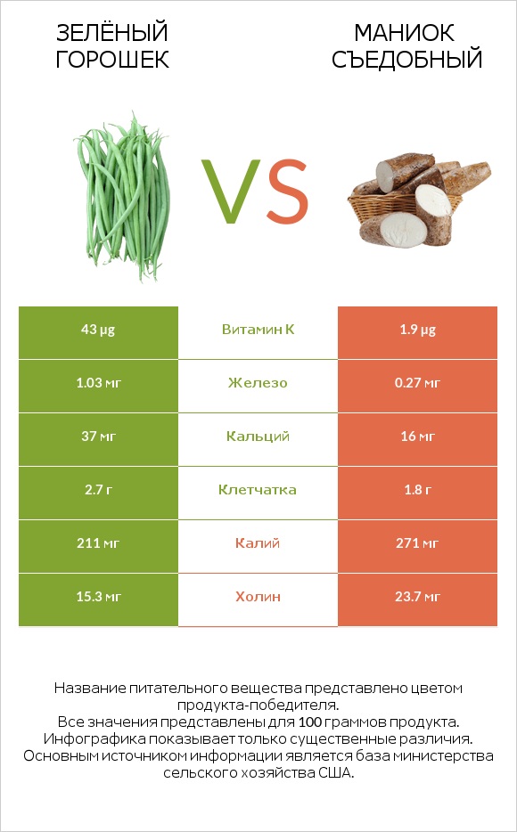 Зелёный горошек vs Маниок съедобный infographic