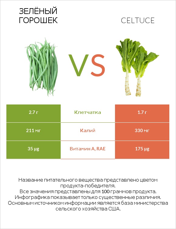 Зелёный горошек vs Celtuce infographic