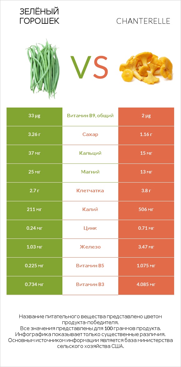 Зелёный горошек vs Chanterelle infographic