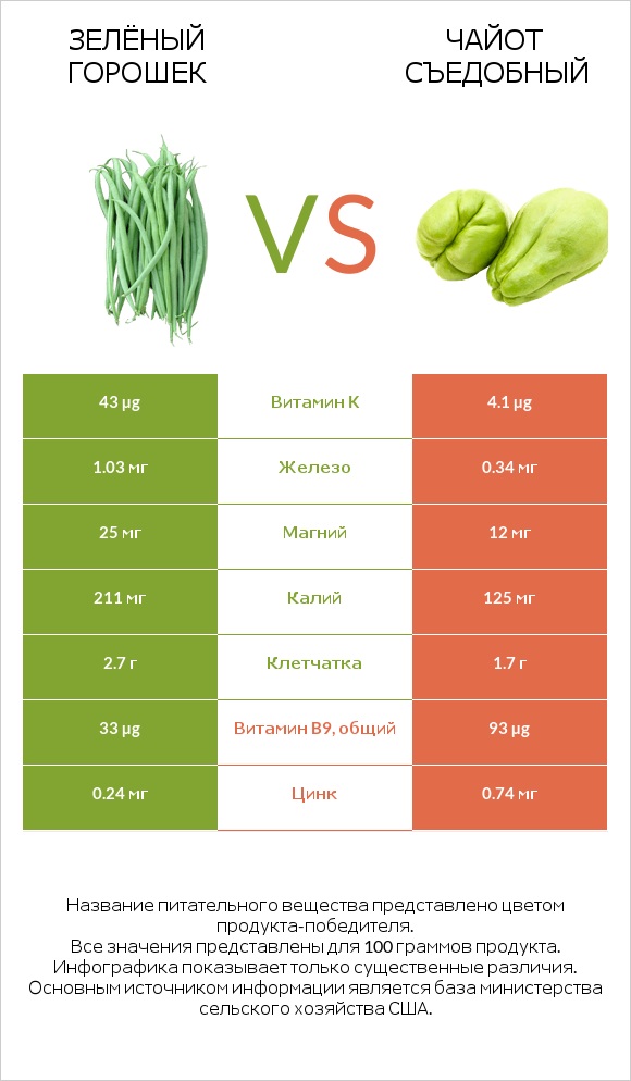 Зелёный горошек vs Чайот съедобный infographic