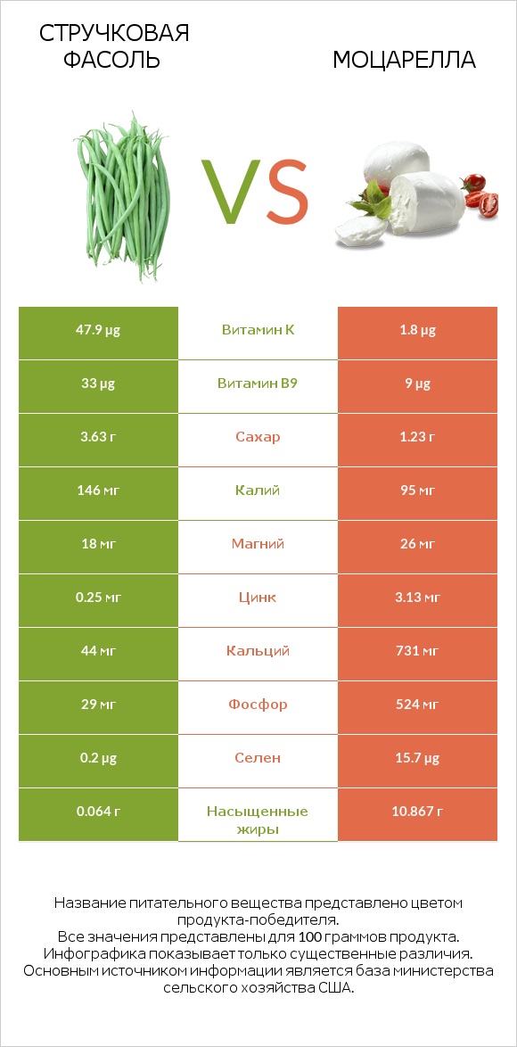 Стручковая фасоль vs Моцарелла infographic