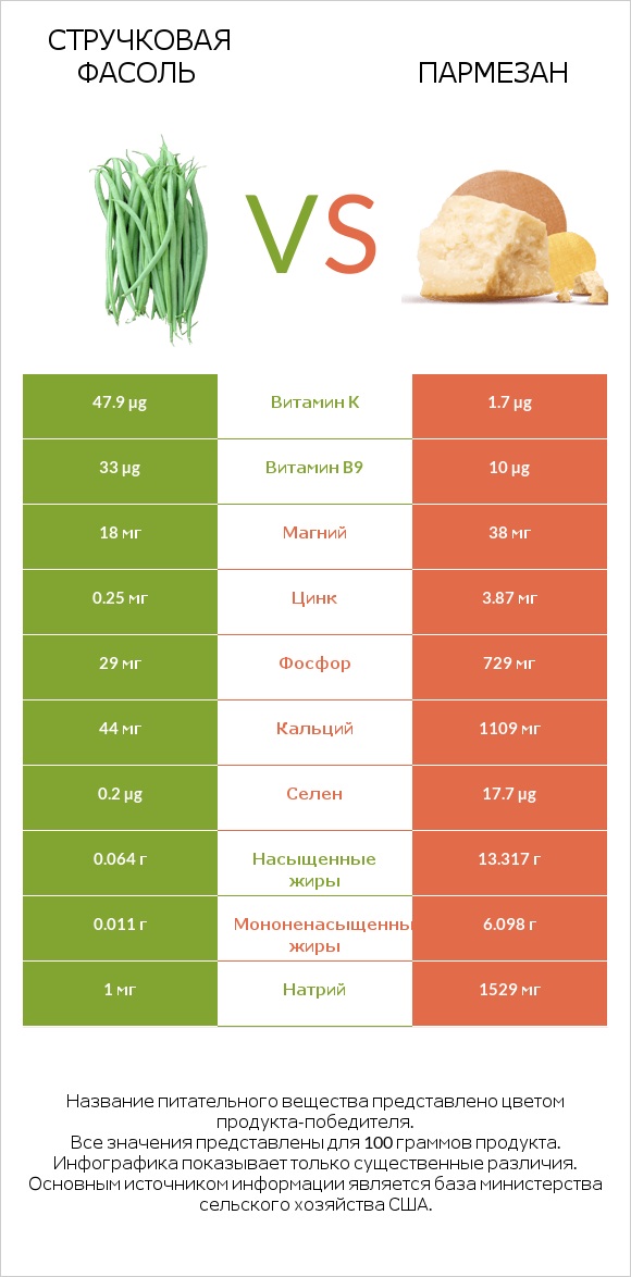 Стручковая фасоль vs Пармезан infographic