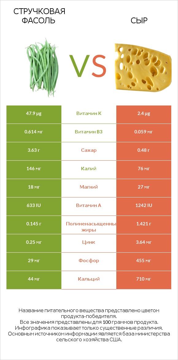 Стручковая фасоль vs Сыр infographic