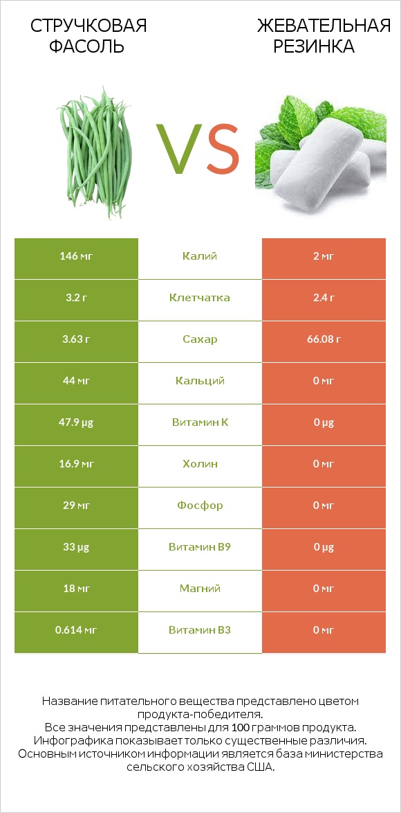 Стручковая фасоль vs Жевательная резинка infographic