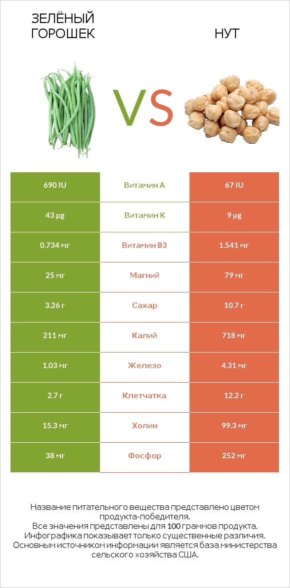 Зелёный горошек vs Нут infographic
