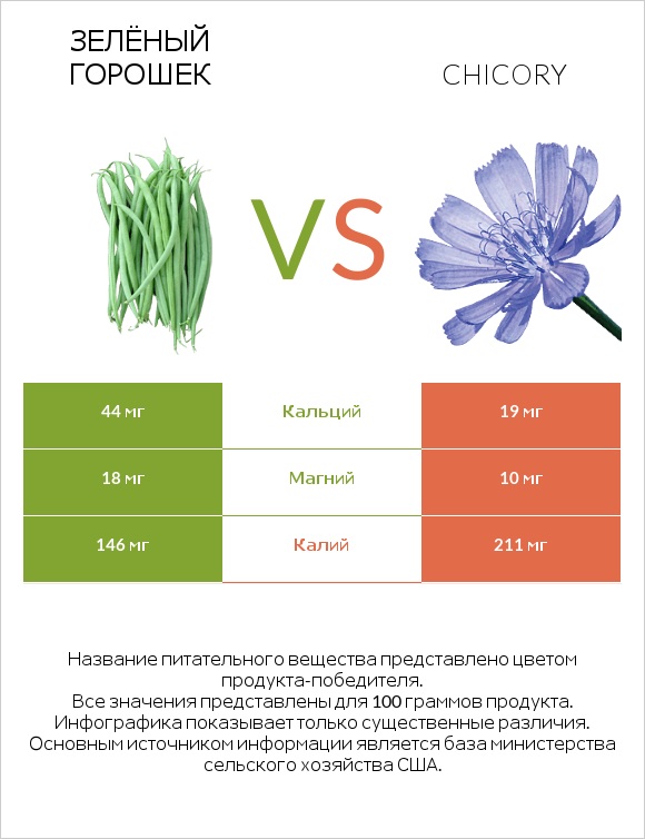 Зелёный горошек vs Chicory infographic