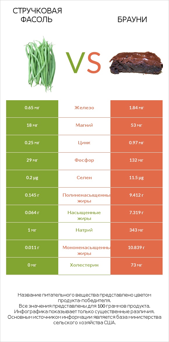 Стручковая фасоль vs Брауни infographic