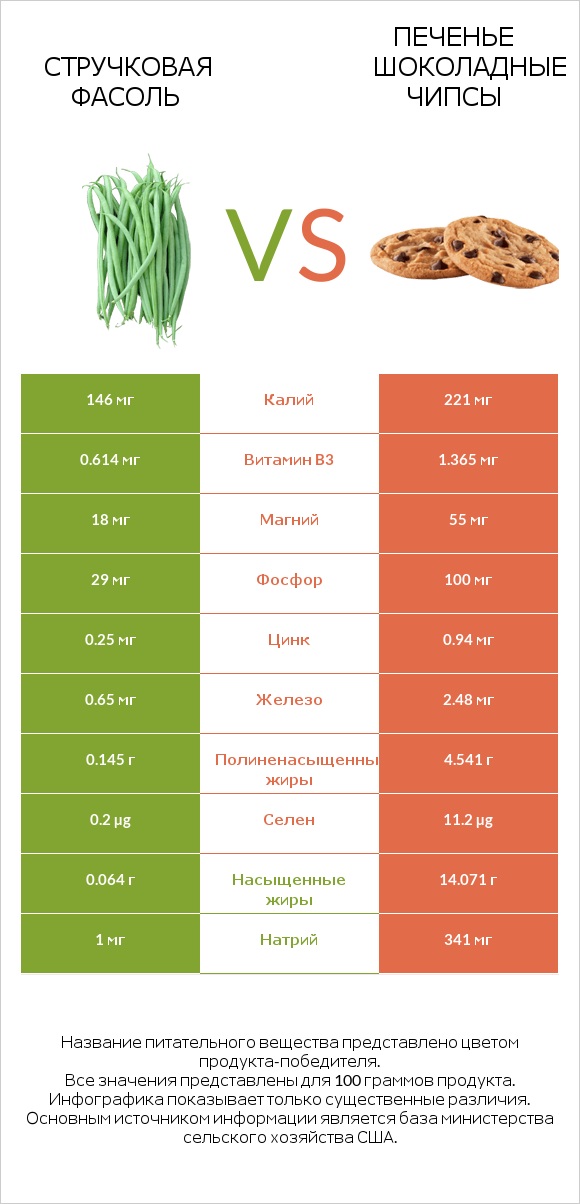 Стручковая фасоль vs Печенье Шоколадные чипсы infographic