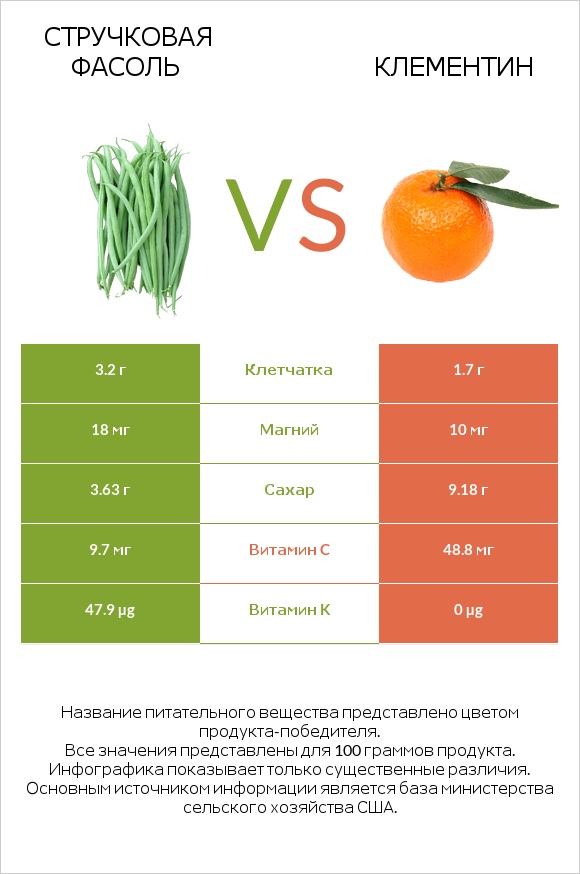 Стручковая фасоль vs Клементин infographic
