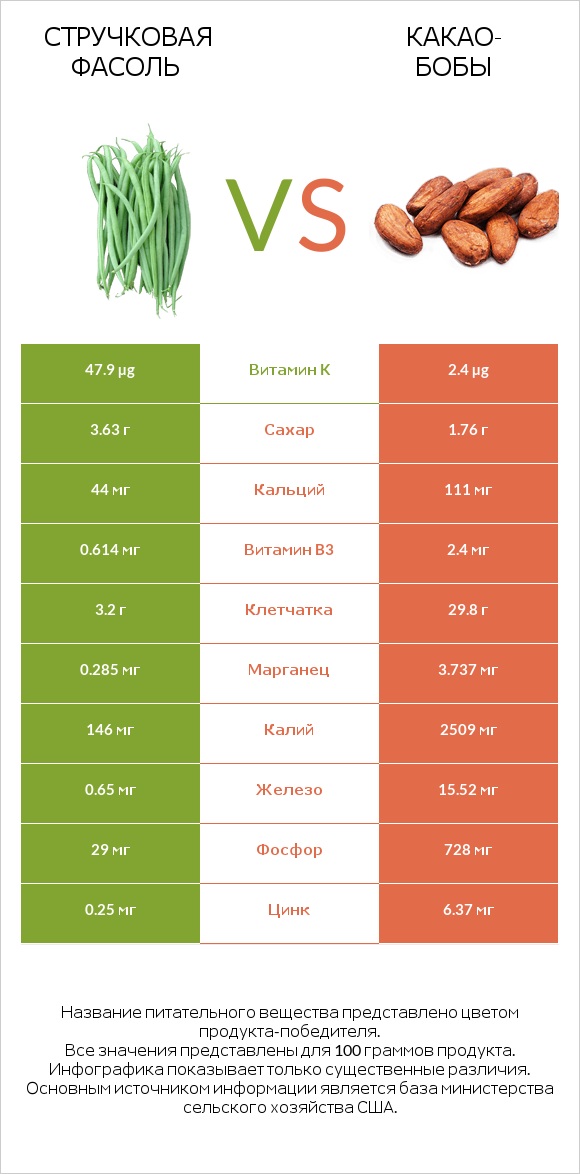 Стручковая фасоль vs Какао-бобы infographic