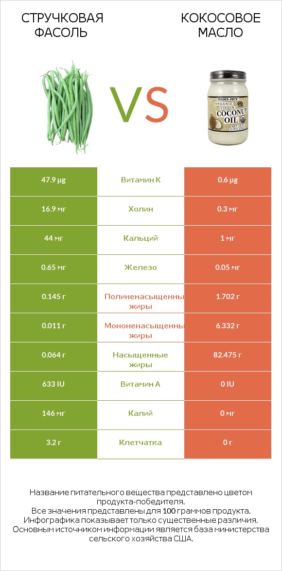 Стручковая фасоль vs Кокосовое масло infographic