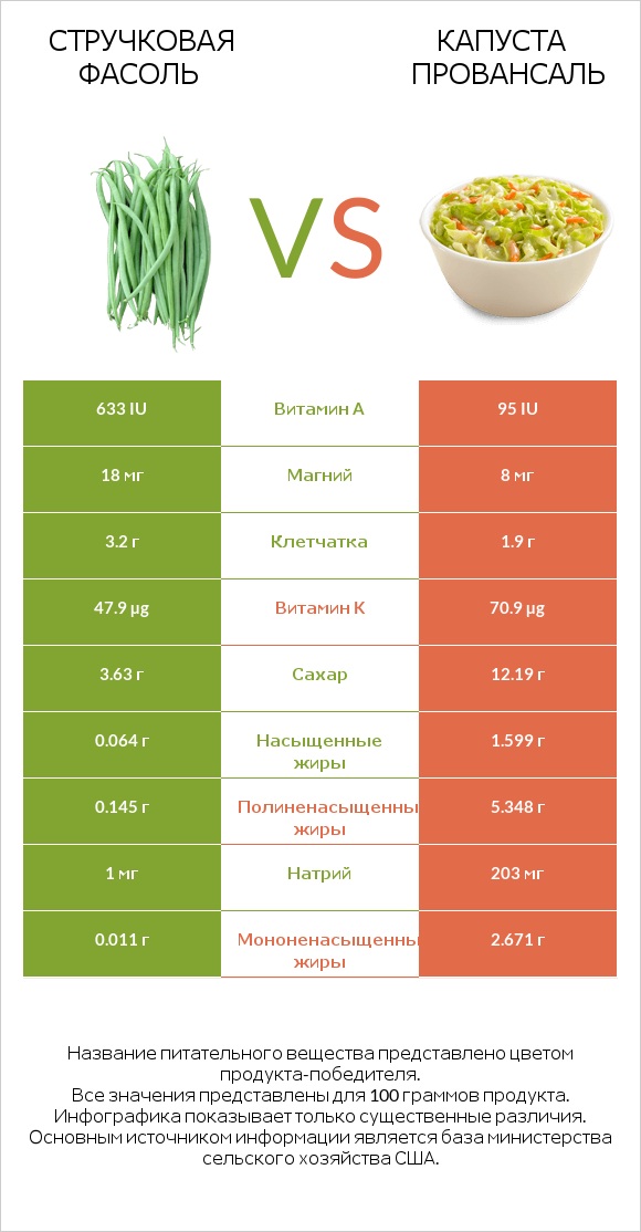 Стручковая фасоль vs Капуста Провансаль infographic