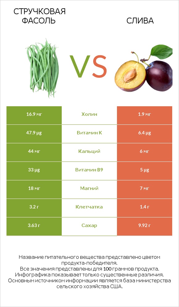 Стручковая фасоль vs Слива infographic