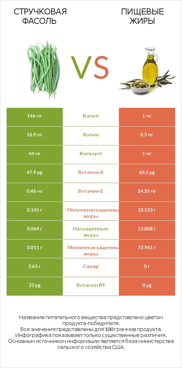 Стручковая фасоль vs Пищевые жиры infographic