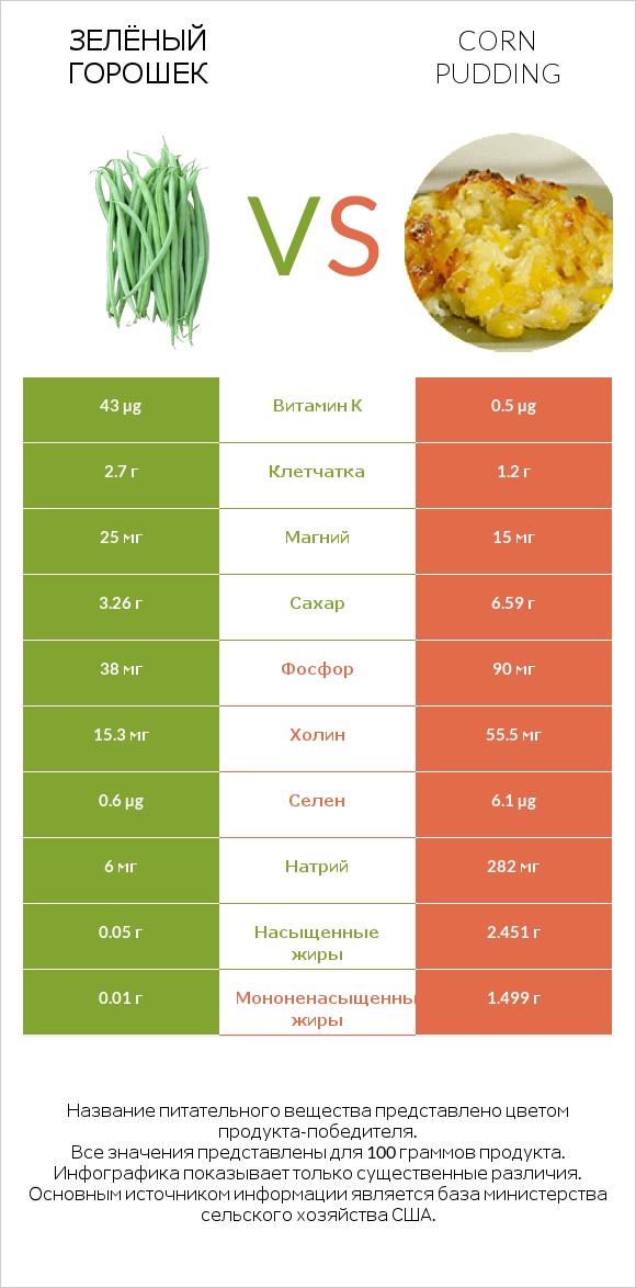 Зелёный горошек vs Corn pudding infographic