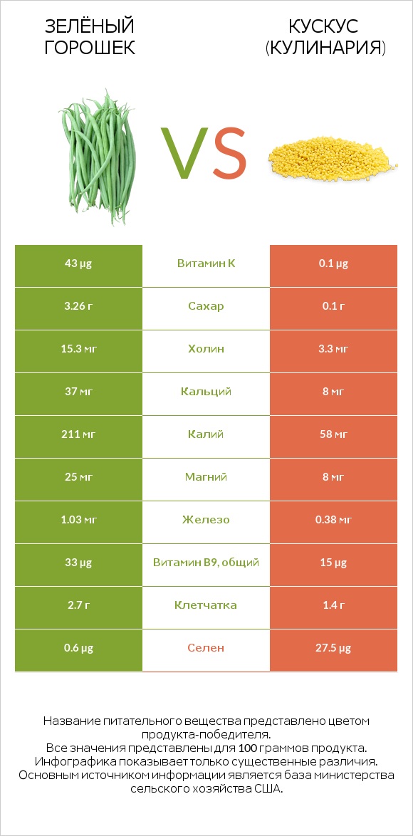Зелёный горошек vs Кускус (кулинария) infographic