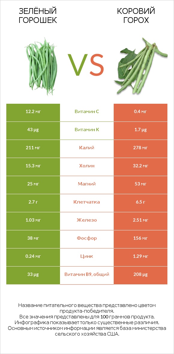 Зелёный горошек vs Коровий горох infographic