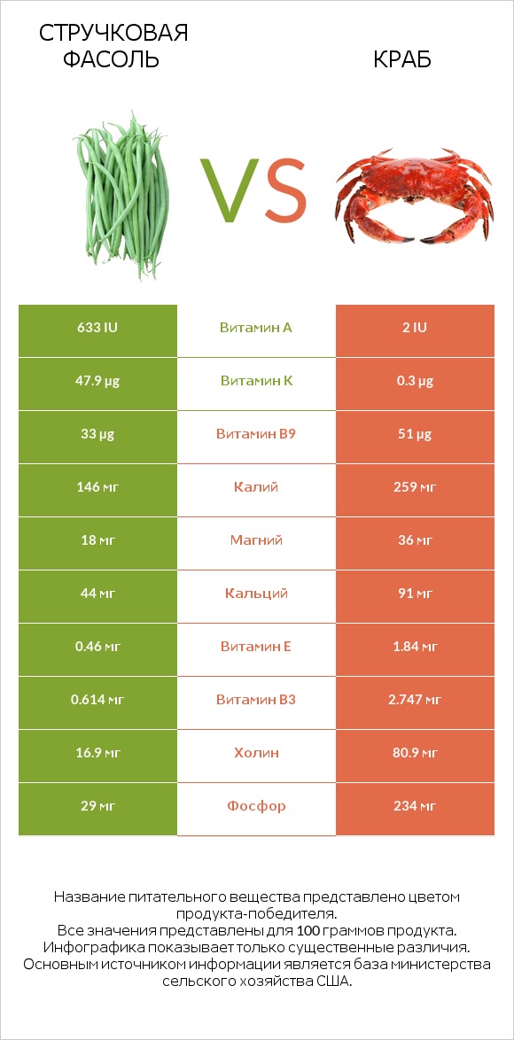 Стручковая фасоль vs Краб infographic