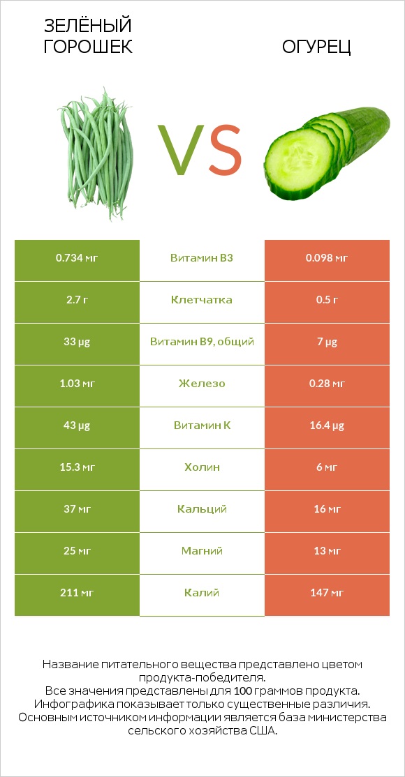 Зелёный горошек vs Огурец infographic
